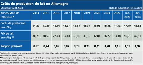 Coût de production du lait en Allemagne